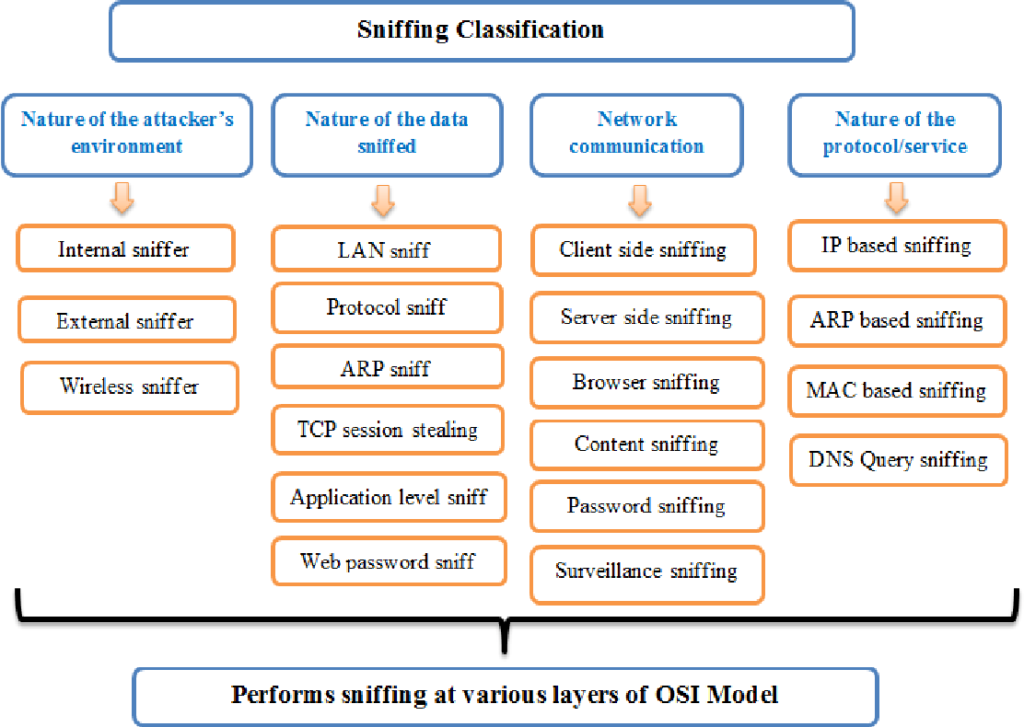 Classification of sniffing attacks