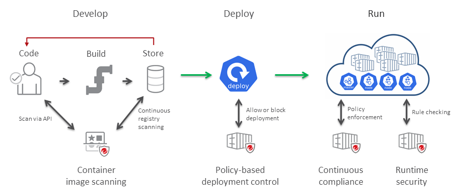 Containerization