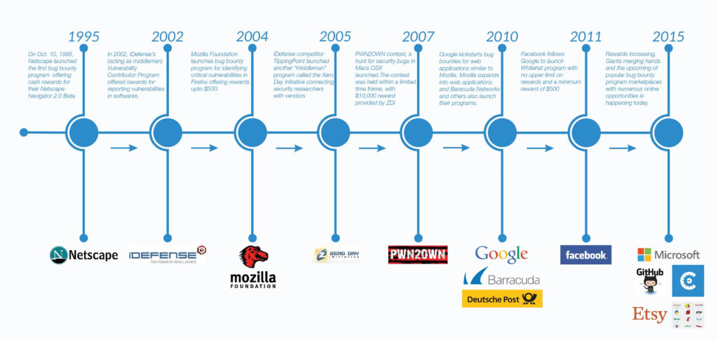 The_History_of_Bug_Bounty_Programs