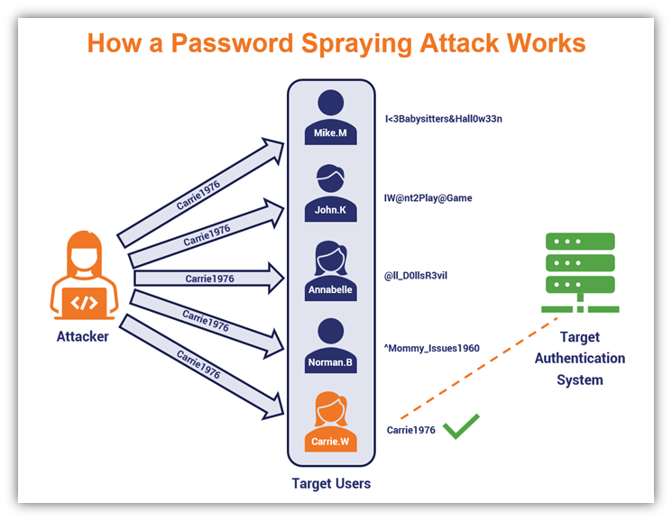 how-password-spraying-works