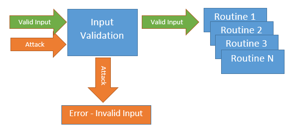 Input Validation