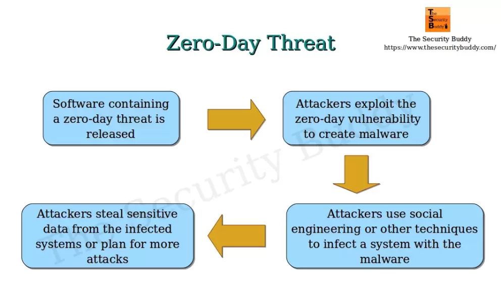 Zero-Day-threat