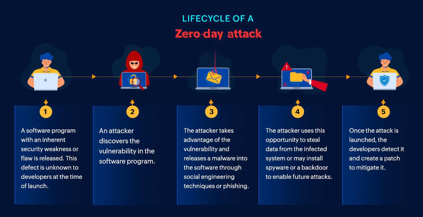 what-is-zero-day-exploit