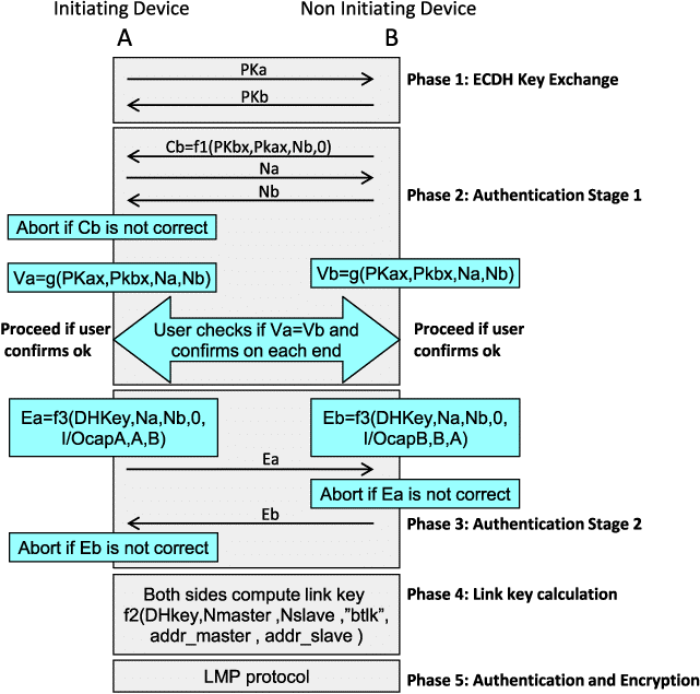 Bluetooth Secure Simple Pairing with numeric comparison