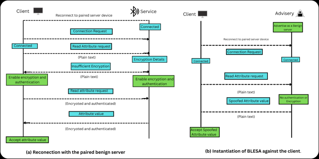 Spoofing Attacks against Reconnections in Bluetooth Low Energy