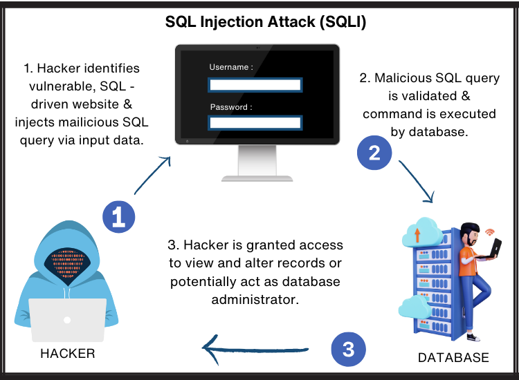 SQL utilizes a series of commands for data manipulation within databases
