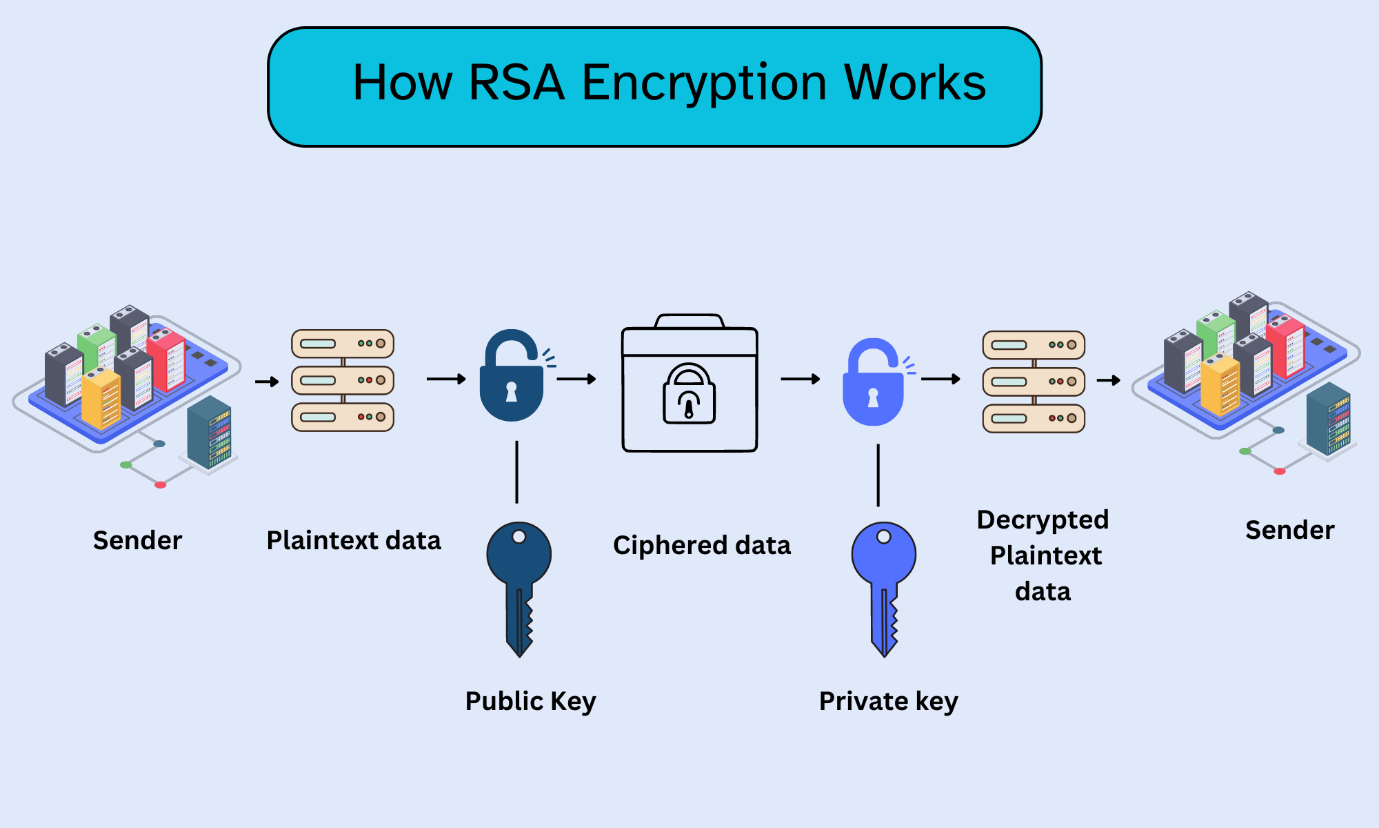 How RSA Encryption Works