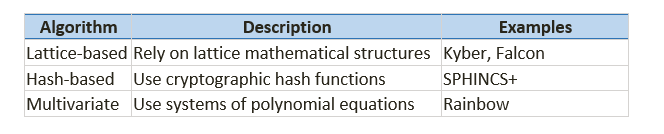 Quantum Cryptography Algorithm Types