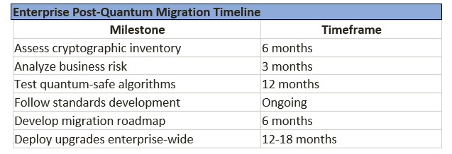 NIST Post-Quantum Cryptography Standards Timeline:
