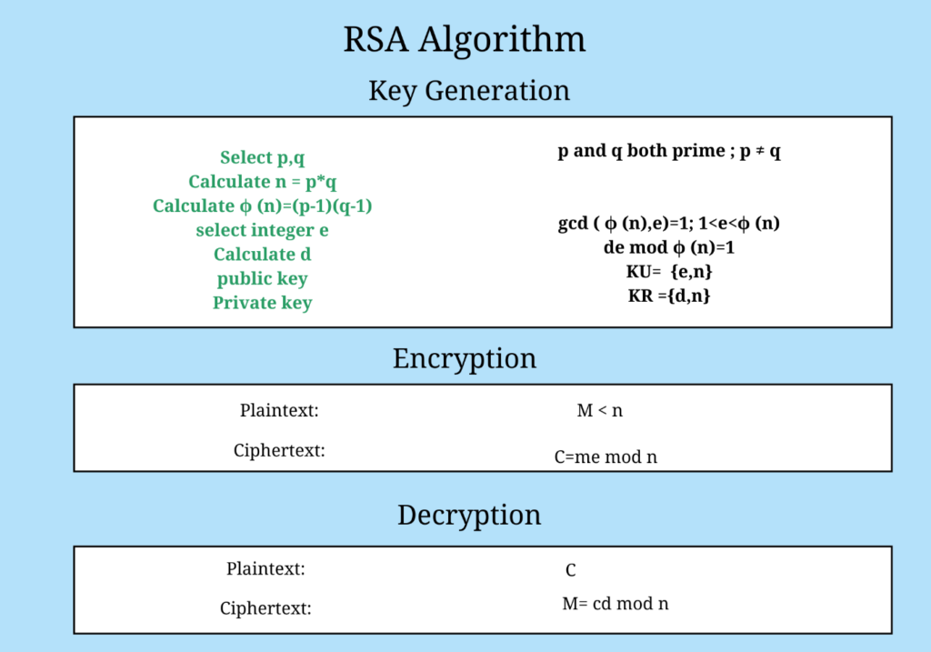RSA Algorithm Key Generation