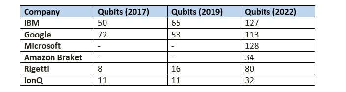 demonstrates the annual doubling of qubit counts 