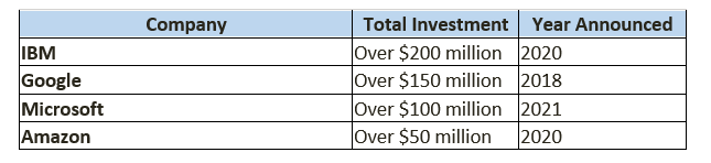 Global Technology Company Investments in Quantum Computing