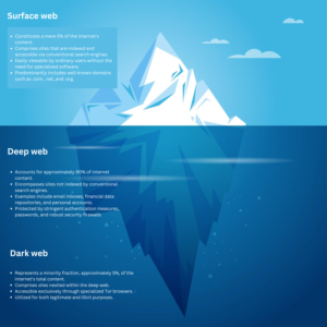 surface web deep web dark web