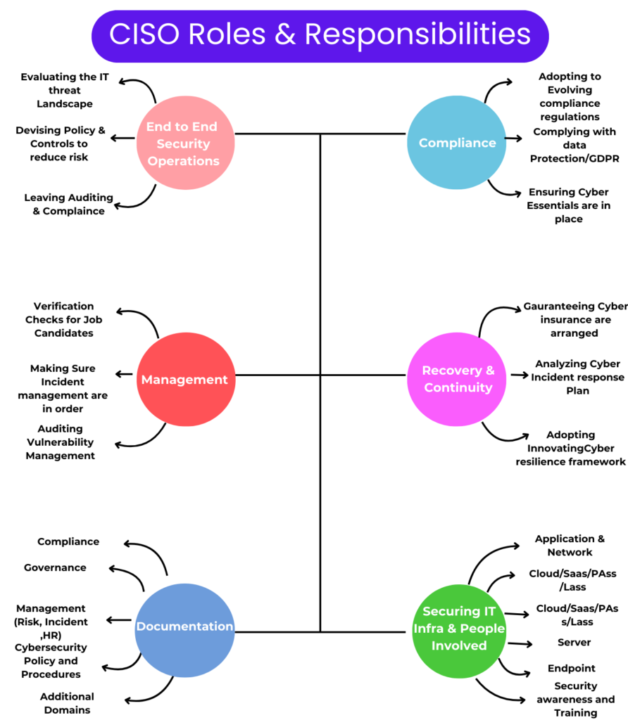 CISO roles and Responsibilities