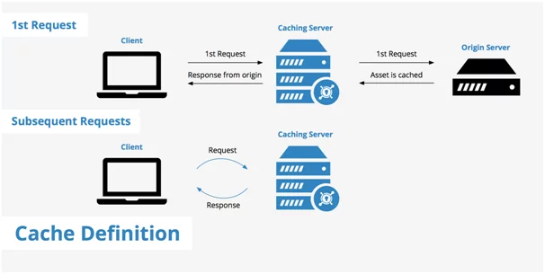 Web Cache Poisoning DoS (CPDoS) Attack and it's Mitigation